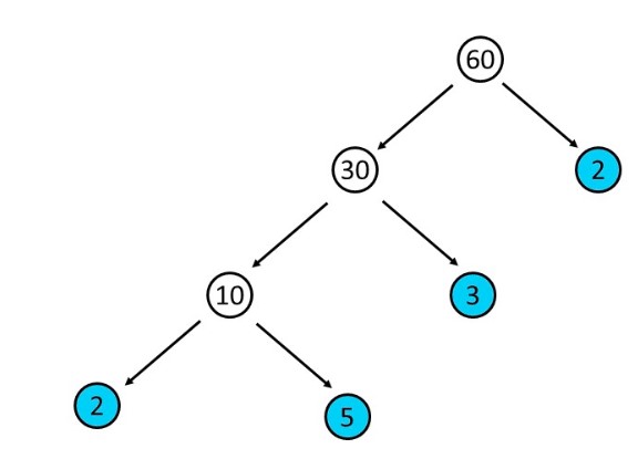 Factor tree of 60 (b)
