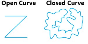 open and closed curve