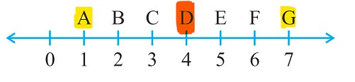 Number line with points A to G at 1 to 7