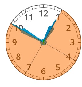 Clock showing 1 to 10
