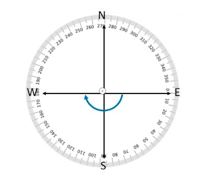 Compass showing directions