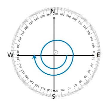 Compass showing directions