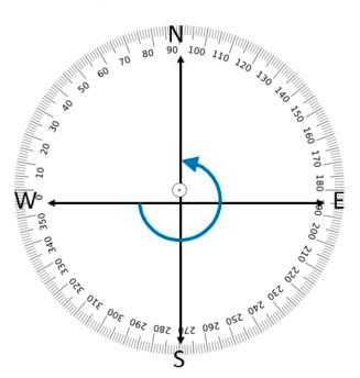 Compass showing directions