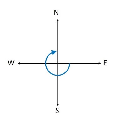 Compass showing directions