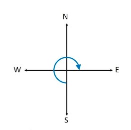 Compass showing directions
