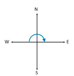 Compass showing directions