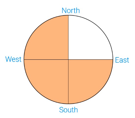 Compass showing directions
