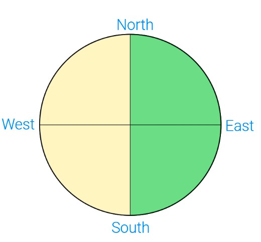 Compass showing directions