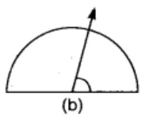 Angle (b)
