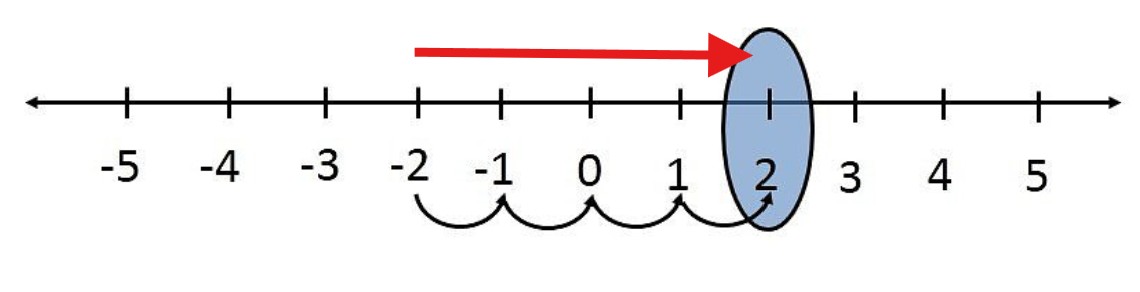 Number line 10a