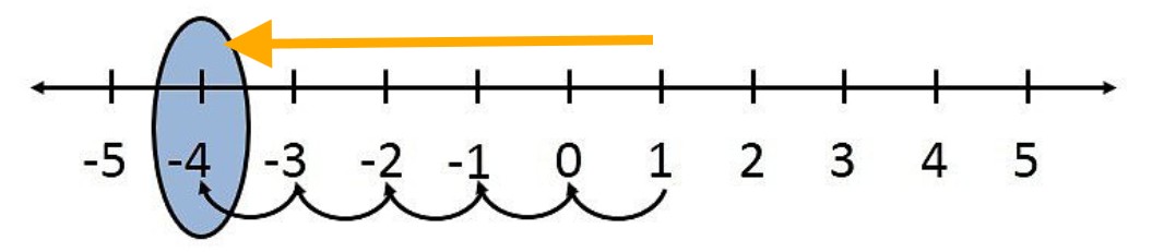 Number line 10b