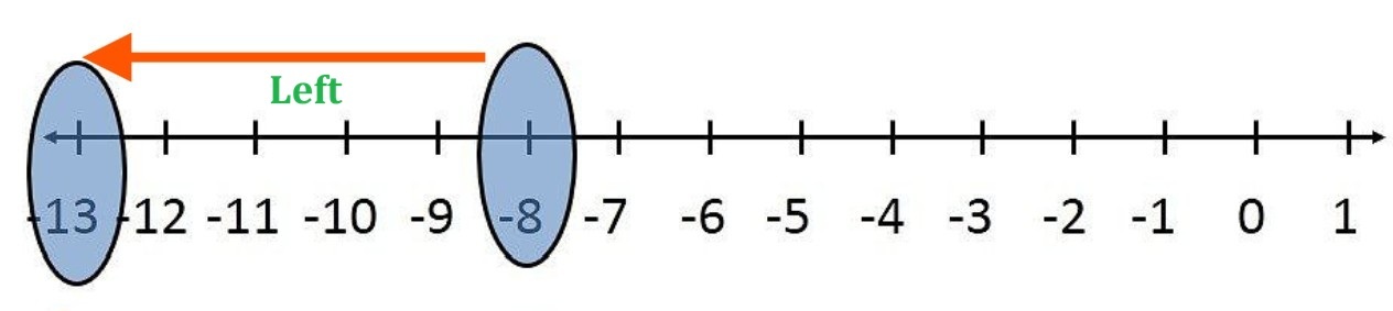 Number line 10c