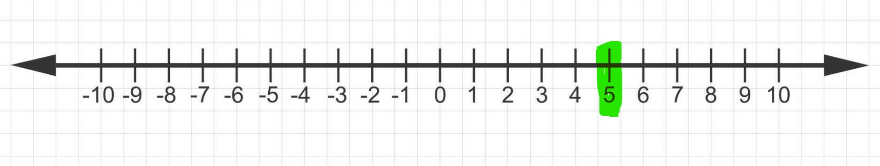 Number line +5