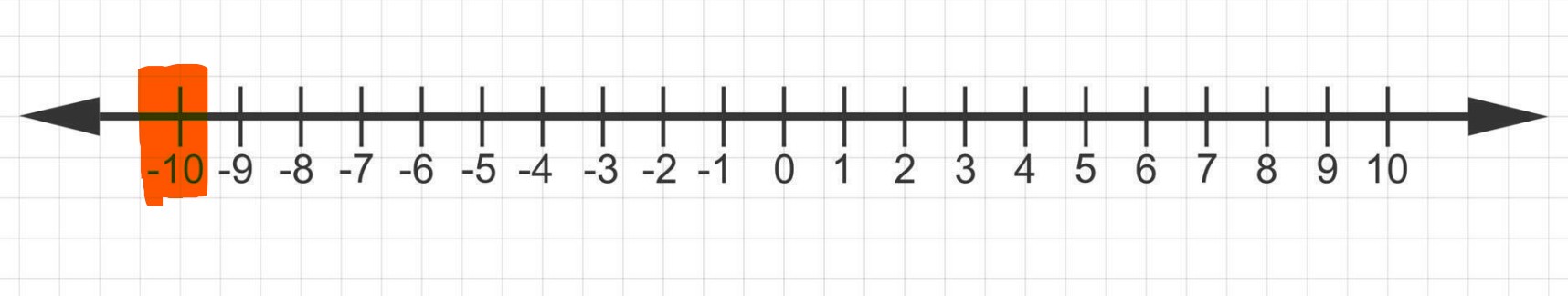 Number line -10