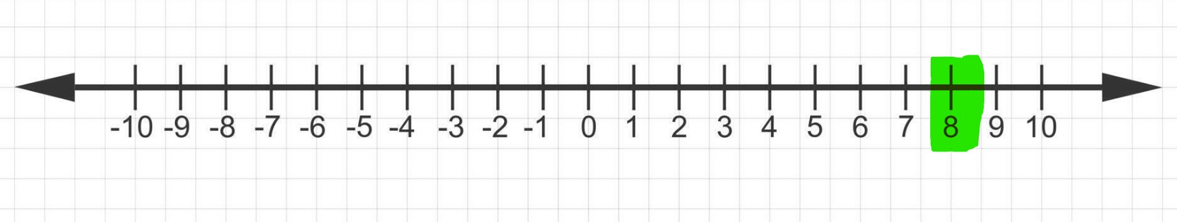 Number line plus minus 8