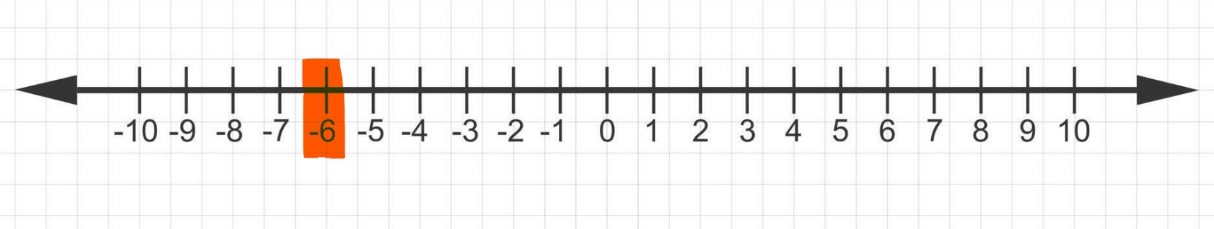Number line -6