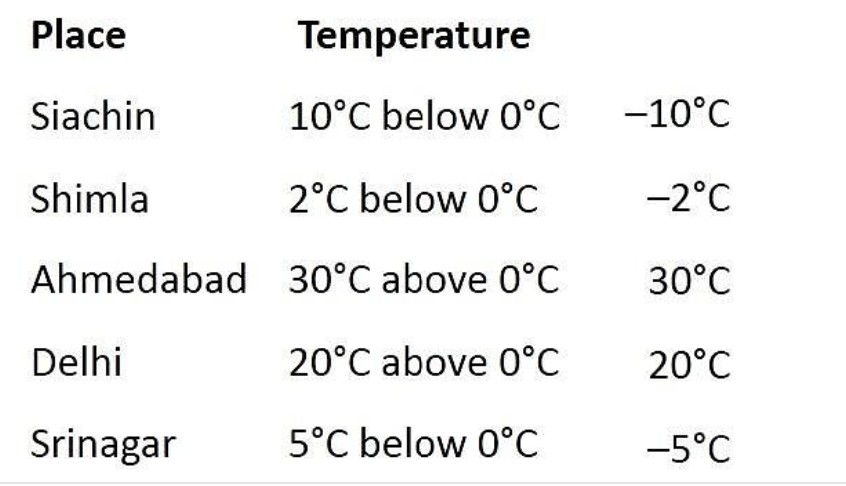 Temperature column filled