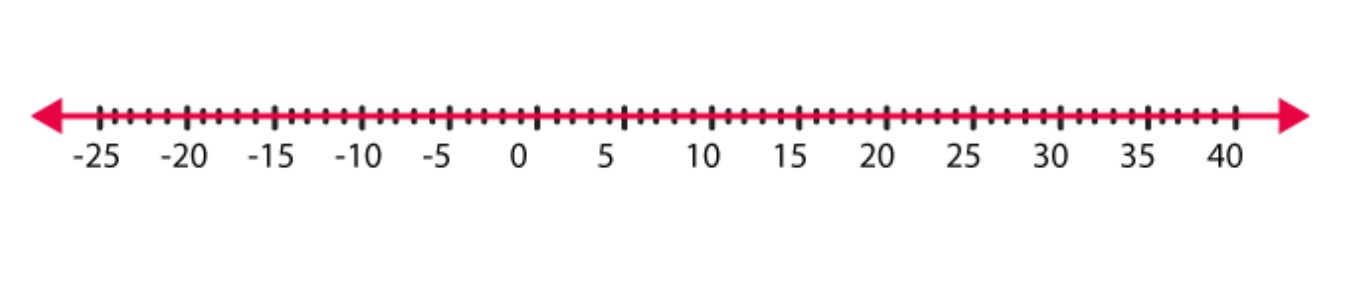 Temperature number line