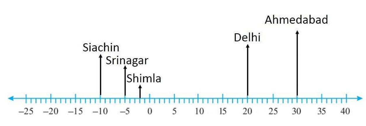 Temperature number line