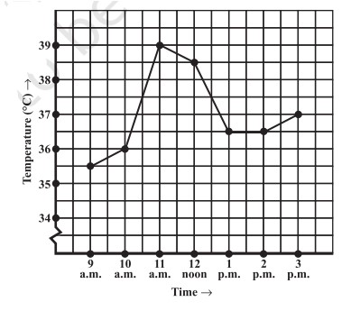 Graph for Q1 patient temperature