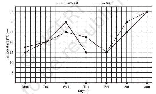 Graph for Q4 forecast vs actual temperature