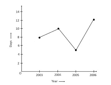 Graph for Q5 snow days