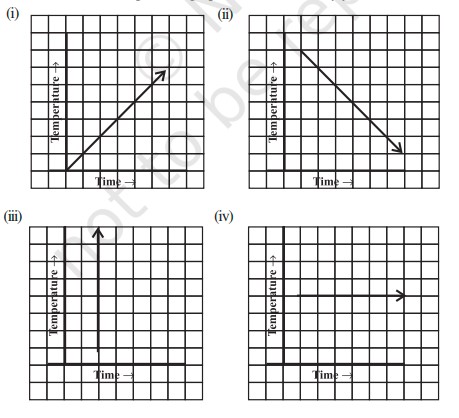 Graph for Q7 time-temperature